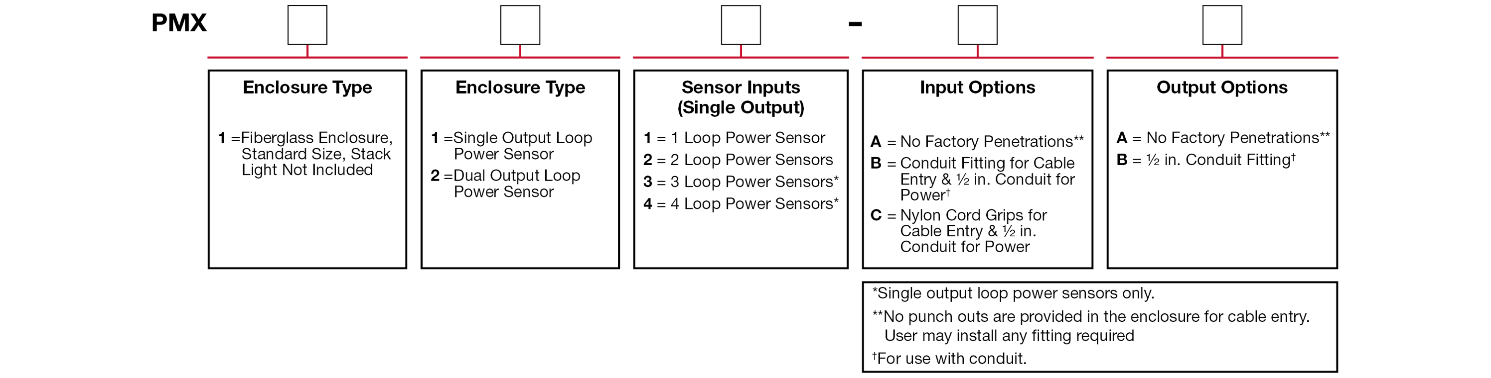 A chart showing configuration options to create a complete part number for ordering a CTC PMX Series enclosure.